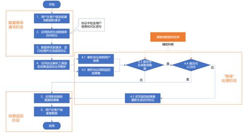專家精品 讓高敏感數(shù)據(jù)銷聲匿跡——一種用戶無感知的數(shù)據(jù)防泄露方法
