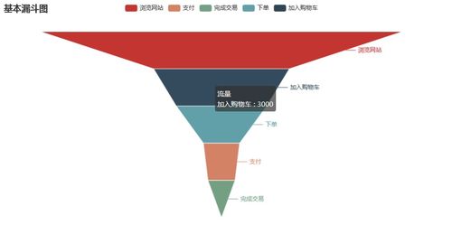 流程繁復周期長的數據分析 用Python漏斗圖破解困局